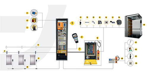 Ready Installation Control Systems